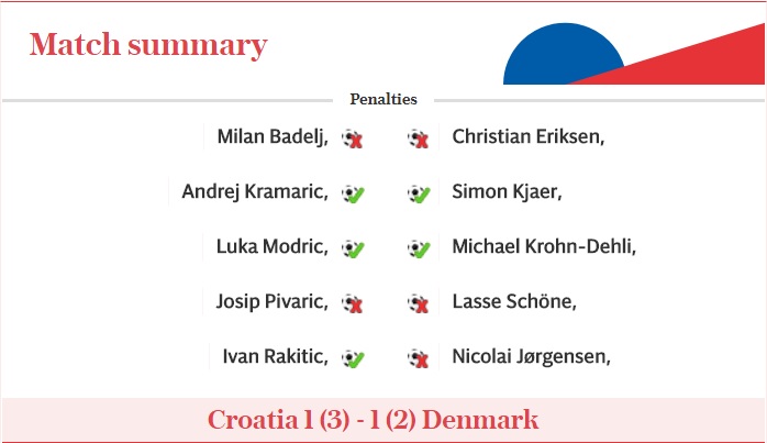 Croatia vs Denmark Shoot out